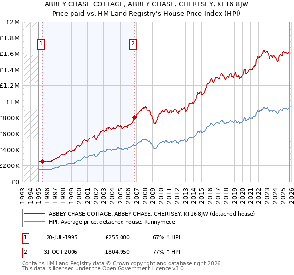 ABBEY CHASE COTTAGE, ABBEY CHASE, CHERTSEY, KT16 8JW: Price paid vs HM Land Registry's House Price Index