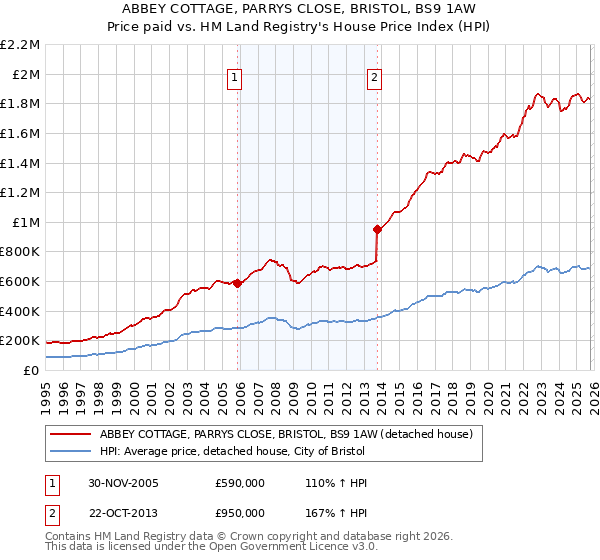 ABBEY COTTAGE, PARRYS CLOSE, BRISTOL, BS9 1AW: Price paid vs HM Land Registry's House Price Index