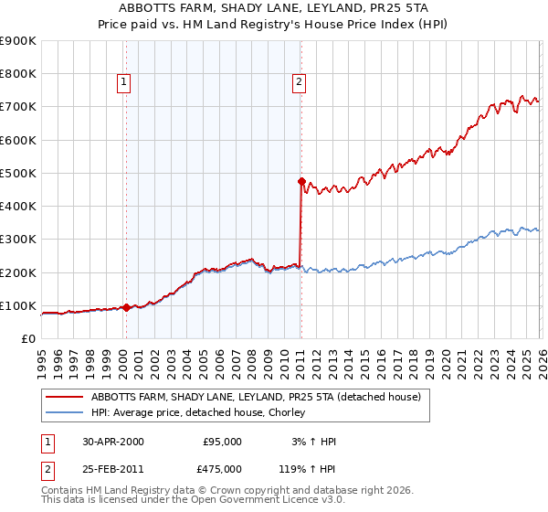 ABBOTTS FARM, SHADY LANE, LEYLAND, PR25 5TA: Price paid vs HM Land Registry's House Price Index
