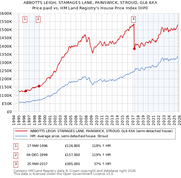 ABBOTTS LEIGH, STAMAGES LANE, PAINSWICK, STROUD, GL6 6XA: Price paid vs HM Land Registry's House Price Index