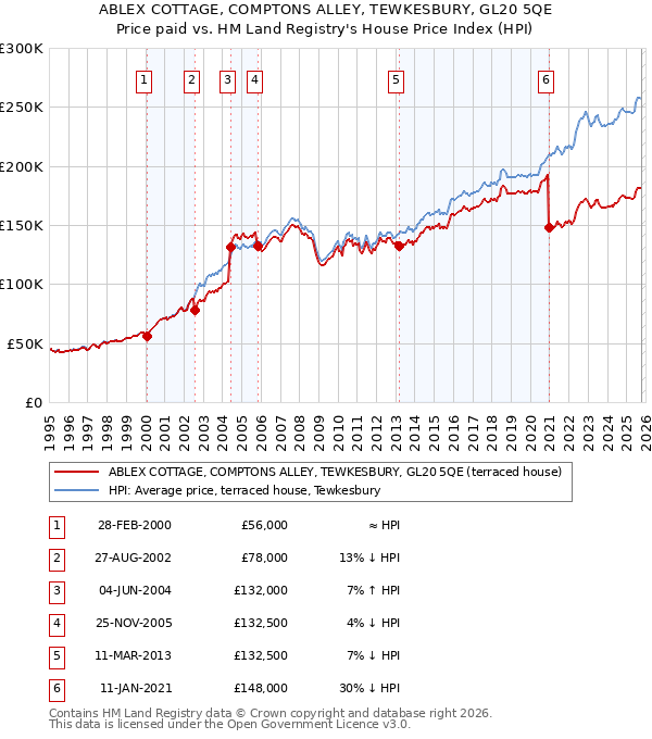 ABLEX COTTAGE, COMPTONS ALLEY, TEWKESBURY, GL20 5QE: Price paid vs HM Land Registry's House Price Index