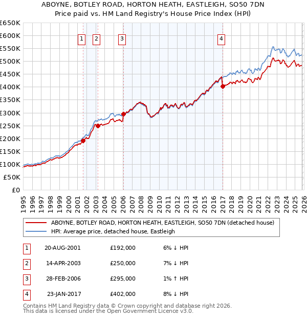 ABOYNE, BOTLEY ROAD, HORTON HEATH, EASTLEIGH, SO50 7DN: Price paid vs HM Land Registry's House Price Index