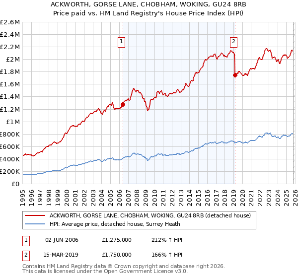 ACKWORTH, GORSE LANE, CHOBHAM, WOKING, GU24 8RB: Price paid vs HM Land Registry's House Price Index