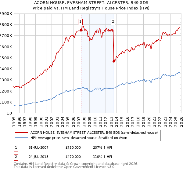 ACORN HOUSE, EVESHAM STREET, ALCESTER, B49 5DS: Price paid vs HM Land Registry's House Price Index