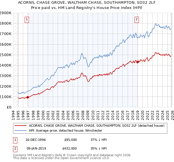 ACORNS, CHASE GROVE, WALTHAM CHASE, SOUTHAMPTON, SO32 2LF: Price paid vs HM Land Registry's House Price Index