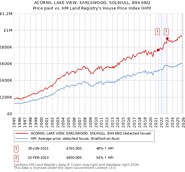 ACORNS, LAKE VIEW, EARLSWOOD, SOLIHULL, B94 6BQ: Price paid vs HM Land Registry's House Price Index