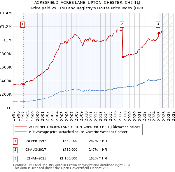 ACRESFIELD, ACRES LANE, UPTON, CHESTER, CH2 1LJ: Price paid vs HM Land Registry's House Price Index