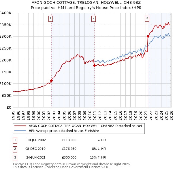 AFON GOCH COTTAGE, TRELOGAN, HOLYWELL, CH8 9BZ: Price paid vs HM Land Registry's House Price Index