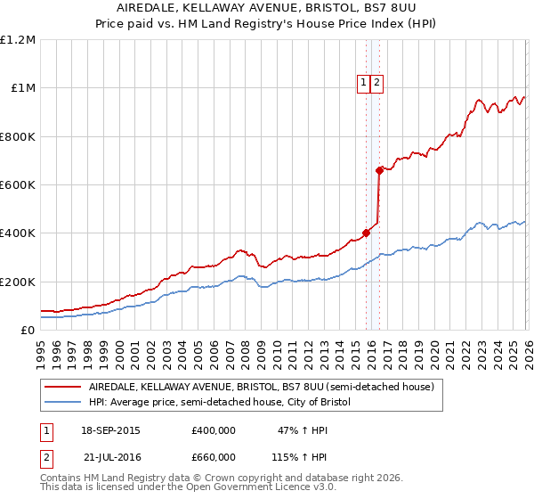 AIREDALE, KELLAWAY AVENUE, BRISTOL, BS7 8UU: Price paid vs HM Land Registry's House Price Index