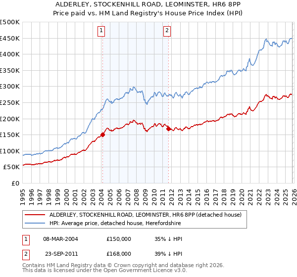 ALDERLEY, STOCKENHILL ROAD, LEOMINSTER, HR6 8PP: Price paid vs HM Land Registry's House Price Index
