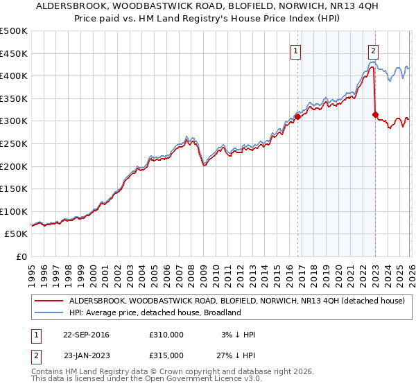 ALDERSBROOK, WOODBASTWICK ROAD, BLOFIELD, NORWICH, NR13 4QH: Price paid vs HM Land Registry's House Price Index