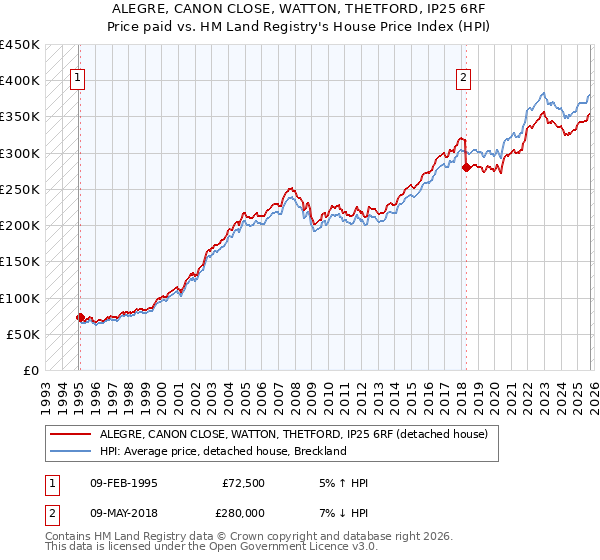 ALEGRE, CANON CLOSE, WATTON, THETFORD, IP25 6RF: Price paid vs HM Land Registry's House Price Index