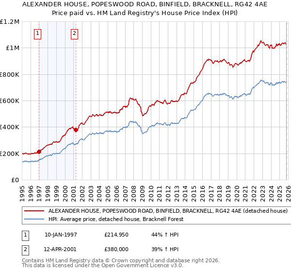 ALEXANDER HOUSE, POPESWOOD ROAD, BINFIELD, BRACKNELL, RG42 4AE: Price paid vs HM Land Registry's House Price Index