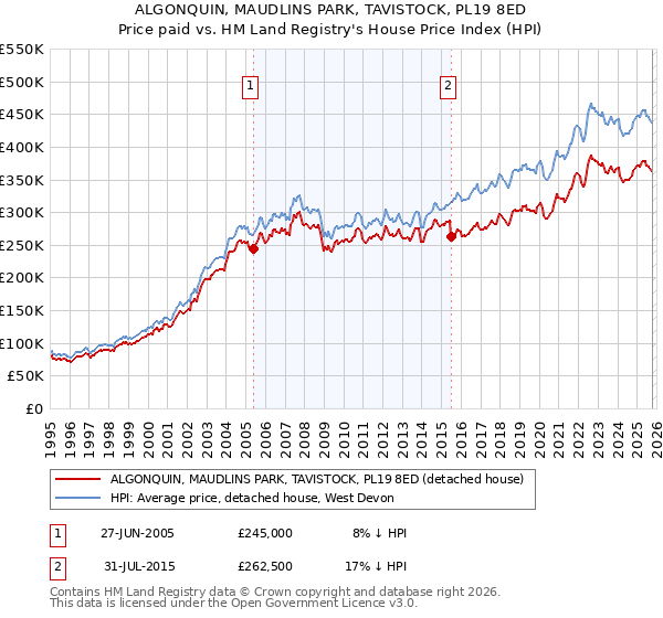 ALGONQUIN, MAUDLINS PARK, TAVISTOCK, PL19 8ED: Price paid vs HM Land Registry's House Price Index