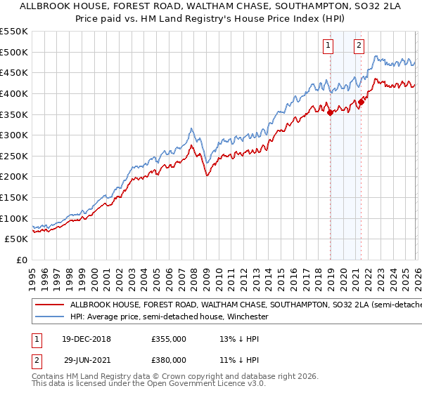 ALLBROOK HOUSE, FOREST ROAD, WALTHAM CHASE, SOUTHAMPTON, SO32 2LA: Price paid vs HM Land Registry's House Price Index