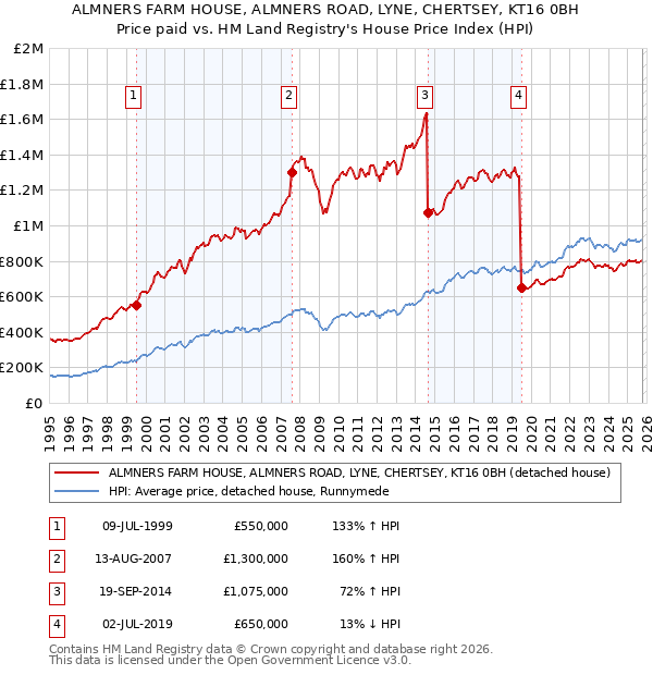 ALMNERS FARM HOUSE, ALMNERS ROAD, LYNE, CHERTSEY, KT16 0BH: Price paid vs HM Land Registry's House Price Index