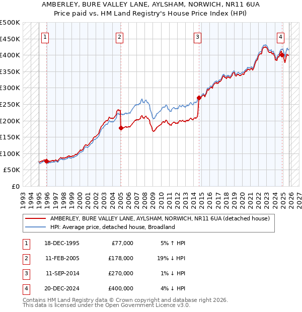 AMBERLEY, BURE VALLEY LANE, AYLSHAM, NORWICH, NR11 6UA: Price paid vs HM Land Registry's House Price Index