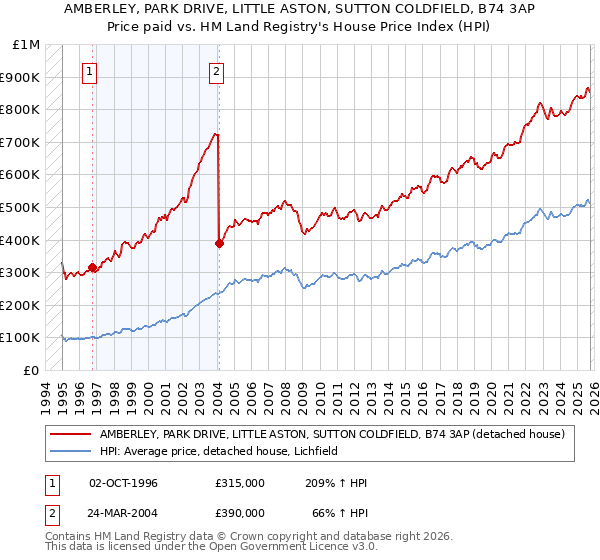 AMBERLEY, PARK DRIVE, LITTLE ASTON, SUTTON COLDFIELD, B74 3AP: Price paid vs HM Land Registry's House Price Index