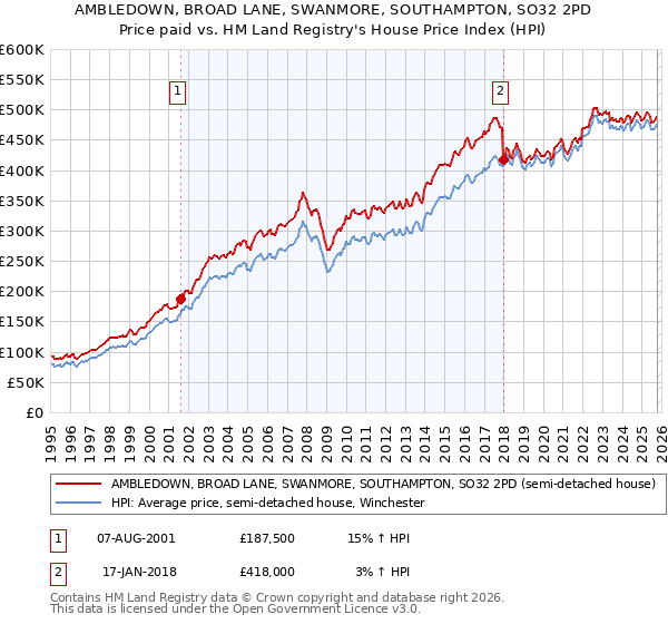 AMBLEDOWN, BROAD LANE, SWANMORE, SOUTHAMPTON, SO32 2PD: Price paid vs HM Land Registry's House Price Index