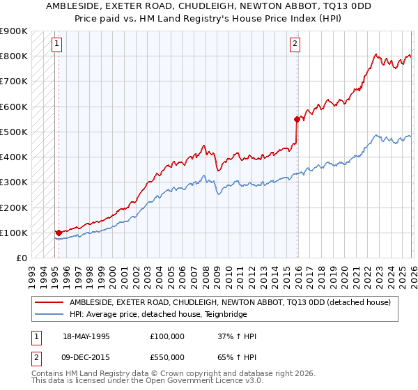 AMBLESIDE, EXETER ROAD, CHUDLEIGH, NEWTON ABBOT, TQ13 0DD: Price paid vs HM Land Registry's House Price Index