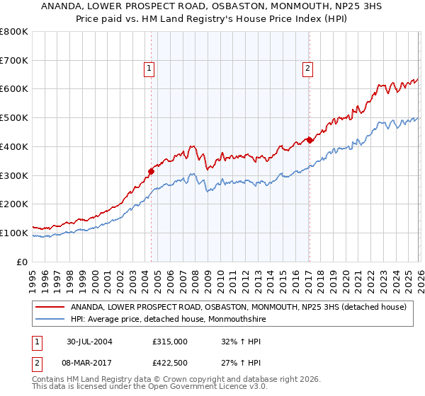 ANANDA, LOWER PROSPECT ROAD, OSBASTON, MONMOUTH, NP25 3HS: Price paid vs HM Land Registry's House Price Index