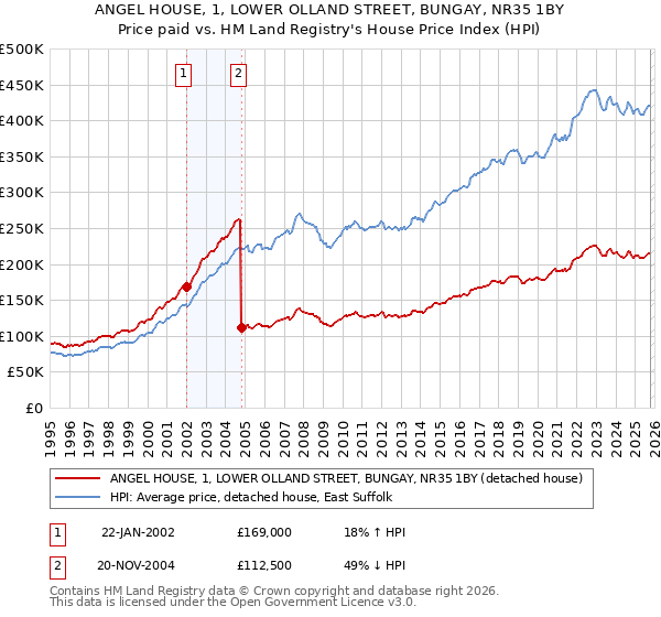 ANGEL HOUSE, 1, LOWER OLLAND STREET, BUNGAY, NR35 1BY: Price paid vs HM Land Registry's House Price Index