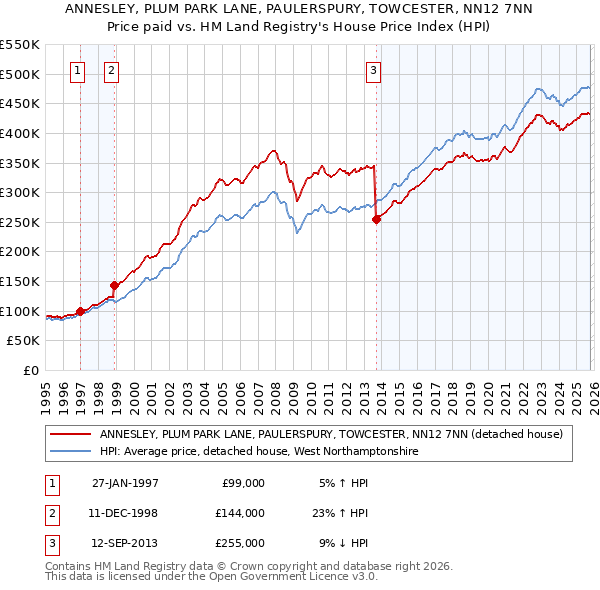 ANNESLEY, PLUM PARK LANE, PAULERSPURY, TOWCESTER, NN12 7NN: Price paid vs HM Land Registry's House Price Index