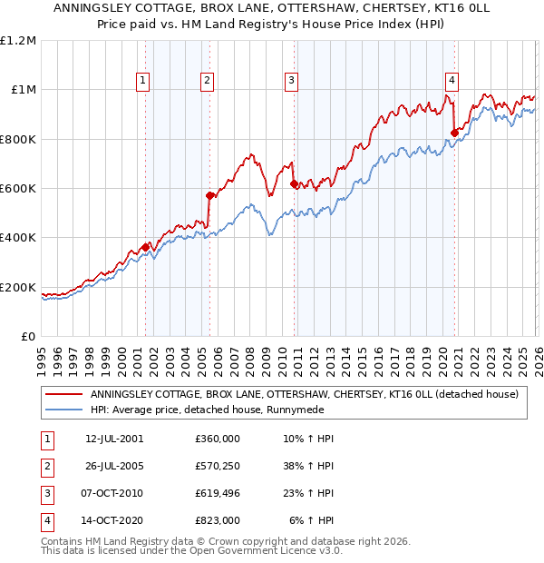 ANNINGSLEY COTTAGE, BROX LANE, OTTERSHAW, CHERTSEY, KT16 0LL: Price paid vs HM Land Registry's House Price Index