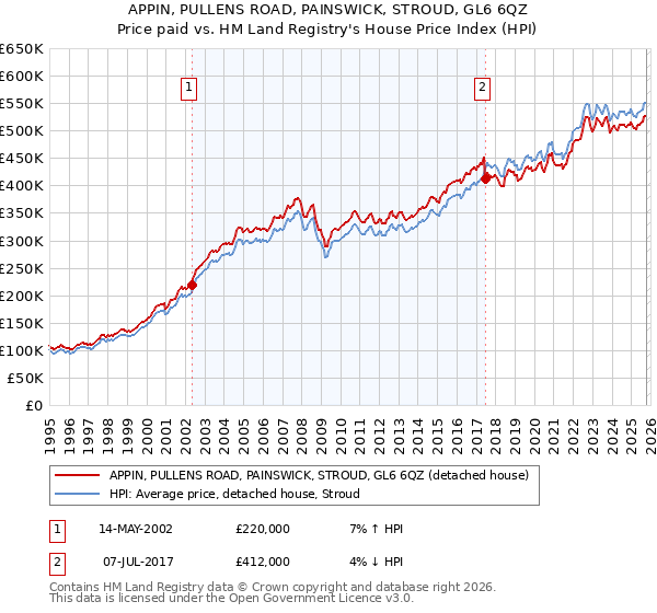 APPIN, PULLENS ROAD, PAINSWICK, STROUD, GL6 6QZ: Price paid vs HM Land Registry's House Price Index