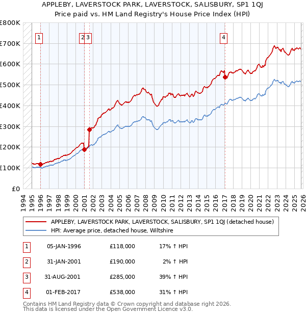 APPLEBY, LAVERSTOCK PARK, LAVERSTOCK, SALISBURY, SP1 1QJ: Price paid vs HM Land Registry's House Price Index