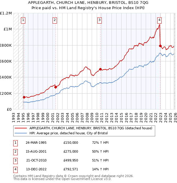 APPLEGARTH, CHURCH LANE, HENBURY, BRISTOL, BS10 7QG: Price paid vs HM Land Registry's House Price Index