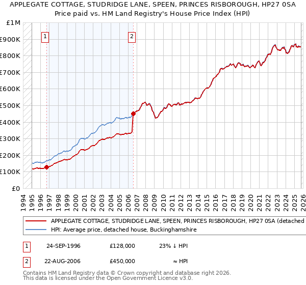APPLEGATE COTTAGE, STUDRIDGE LANE, SPEEN, PRINCES RISBOROUGH, HP27 0SA: Price paid vs HM Land Registry's House Price Index