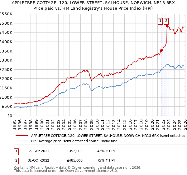 APPLETREE COTTAGE, 120, LOWER STREET, SALHOUSE, NORWICH, NR13 6RX: Price paid vs HM Land Registry's House Price Index
