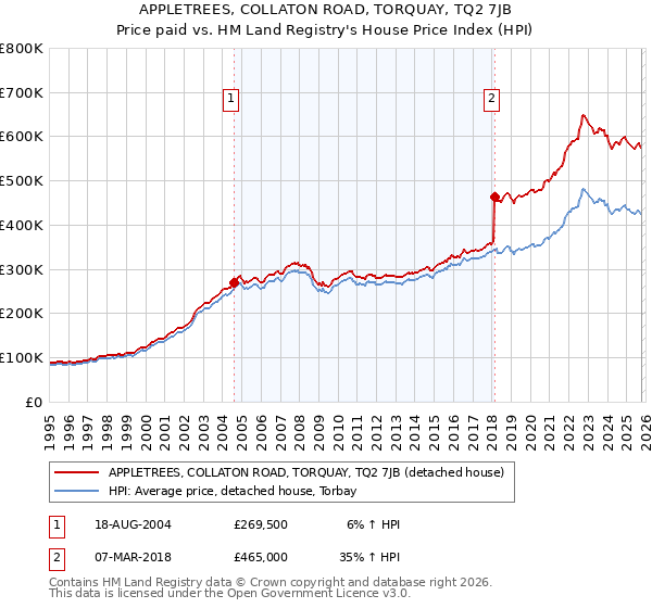 APPLETREES, COLLATON ROAD, TORQUAY, TQ2 7JB: Price paid vs HM Land Registry's House Price Index