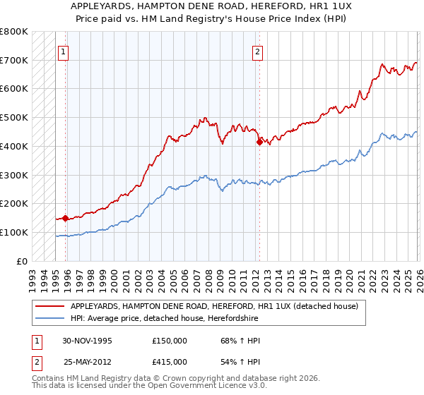 APPLEYARDS, HAMPTON DENE ROAD, HEREFORD, HR1 1UX: Price paid vs HM Land Registry's House Price Index