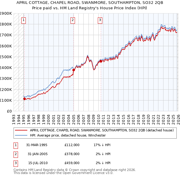APRIL COTTAGE, CHAPEL ROAD, SWANMORE, SOUTHAMPTON, SO32 2QB: Price paid vs HM Land Registry's House Price Index