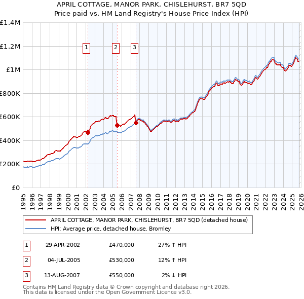 APRIL COTTAGE, MANOR PARK, CHISLEHURST, BR7 5QD: Price paid vs HM Land Registry's House Price Index
