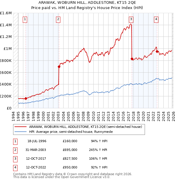 ARAWAK, WOBURN HILL, ADDLESTONE, KT15 2QE: Price paid vs HM Land Registry's House Price Index