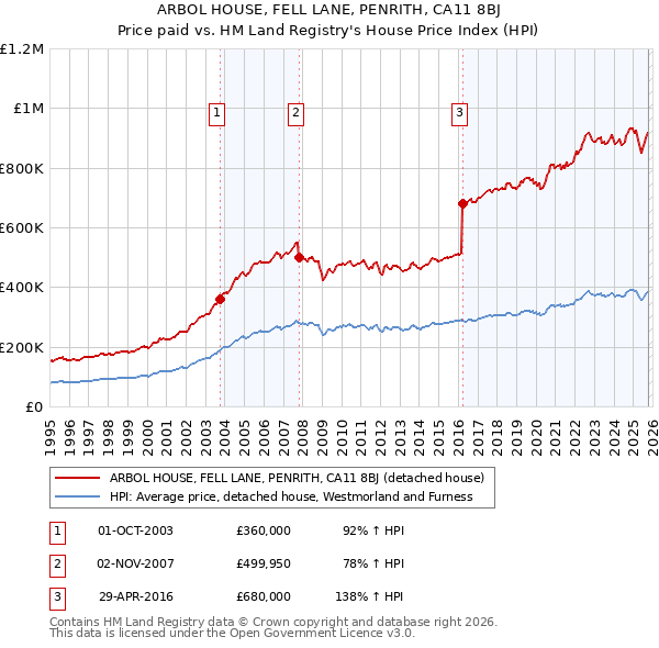 ARBOL HOUSE, FELL LANE, PENRITH, CA11 8BJ: Price paid vs HM Land Registry's House Price Index
