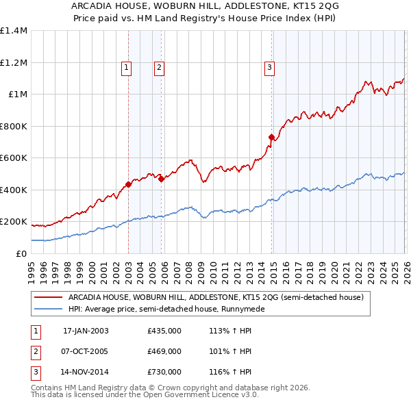 ARCADIA HOUSE, WOBURN HILL, ADDLESTONE, KT15 2QG: Price paid vs HM Land Registry's House Price Index