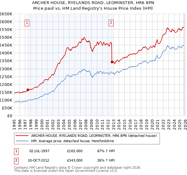 ARCHER HOUSE, RYELANDS ROAD, LEOMINSTER, HR6 8PN: Price paid vs HM Land Registry's House Price Index