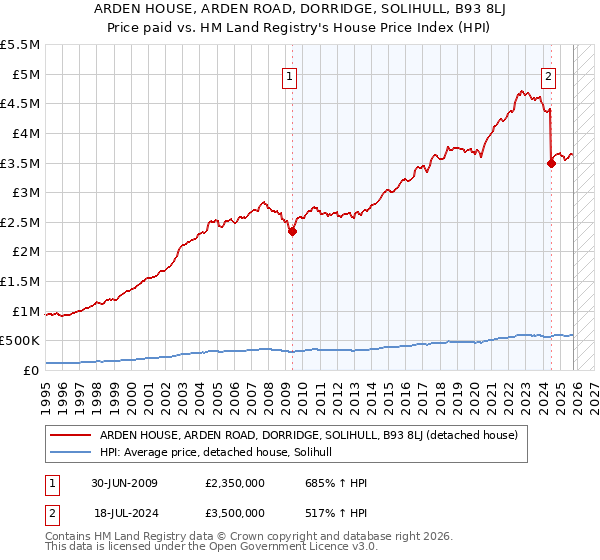 ARDEN HOUSE, ARDEN ROAD, DORRIDGE, SOLIHULL, B93 8LJ: Price paid vs HM Land Registry's House Price Index