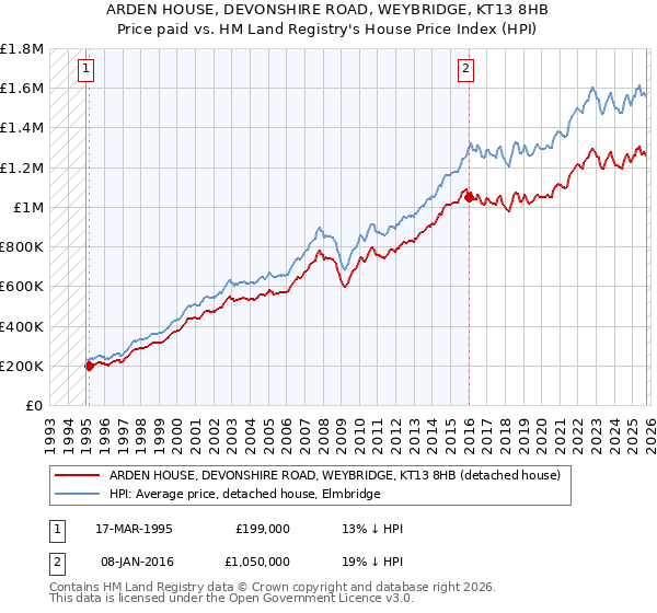 ARDEN HOUSE, DEVONSHIRE ROAD, WEYBRIDGE, KT13 8HB: Price paid vs HM Land Registry's House Price Index