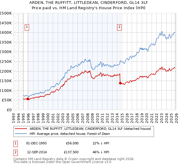ARDEN, THE RUFFITT, LITTLEDEAN, CINDERFORD, GL14 3LF: Price paid vs HM Land Registry's House Price Index