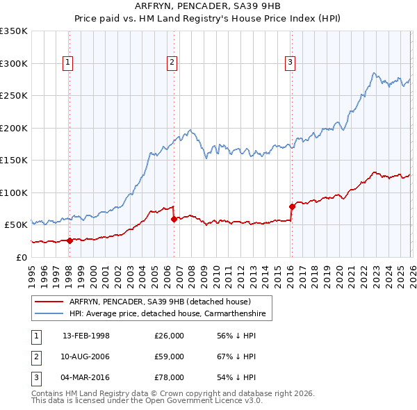 ARFRYN, PENCADER, SA39 9HB: Price paid vs HM Land Registry's House Price Index