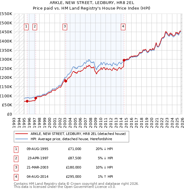 ARKLE, NEW STREET, LEDBURY, HR8 2EL: Price paid vs HM Land Registry's House Price Index