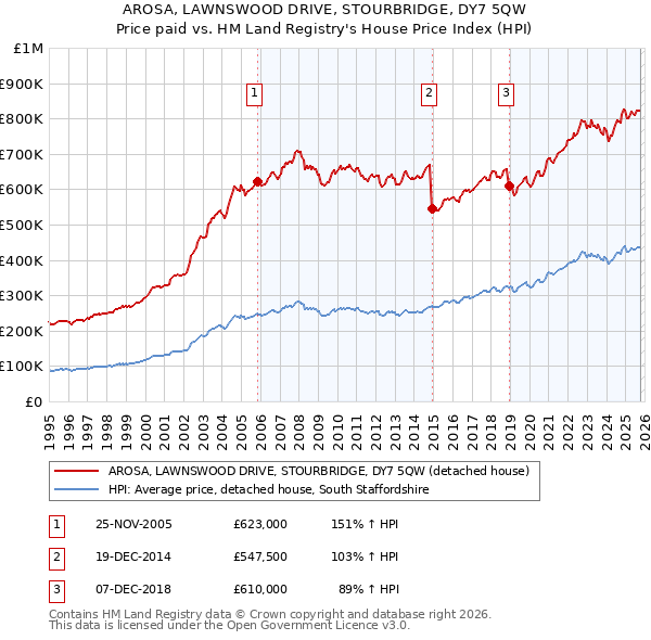 AROSA, LAWNSWOOD DRIVE, STOURBRIDGE, DY7 5QW: Price paid vs HM Land Registry's House Price Index