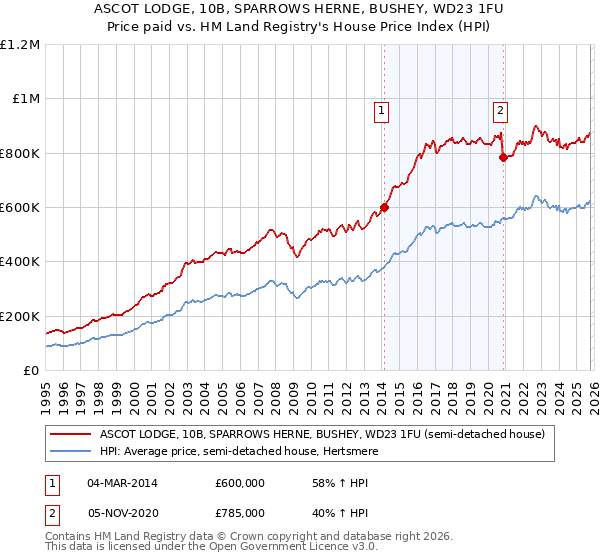 ASCOT LODGE, 10B, SPARROWS HERNE, BUSHEY, WD23 1FU: Price paid vs HM Land Registry's House Price Index