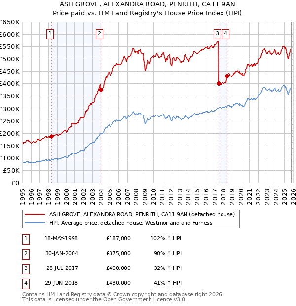 ASH GROVE, ALEXANDRA ROAD, PENRITH, CA11 9AN: Price paid vs HM Land Registry's House Price Index
