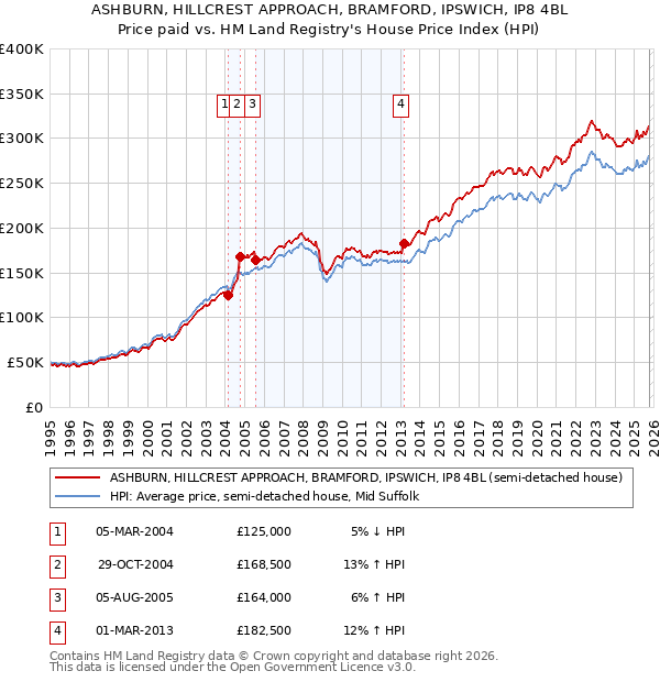 ASHBURN, HILLCREST APPROACH, BRAMFORD, IPSWICH, IP8 4BL: Price paid vs HM Land Registry's House Price Index
